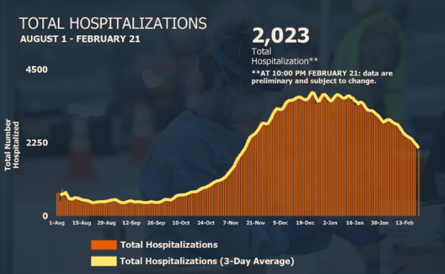 02222021 hospitalizations